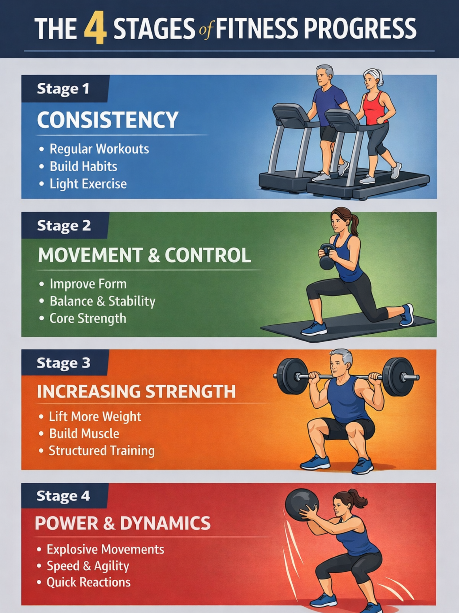 Exercise Progression Visuals The 4 Stages of Exercise Progression: - Our passion is fitness ...
